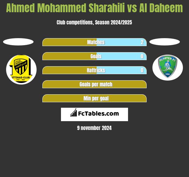 Ahmed Mohammed Sharahili vs Al Daheem h2h player stats