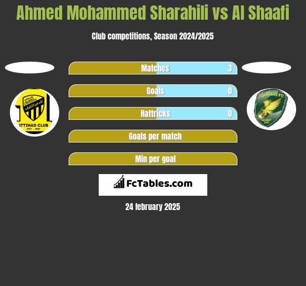 Ahmed Mohammed Sharahili vs Al Shaafi h2h player stats