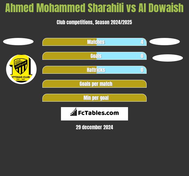 Ahmed Mohammed Sharahili vs Al Dowaish h2h player stats