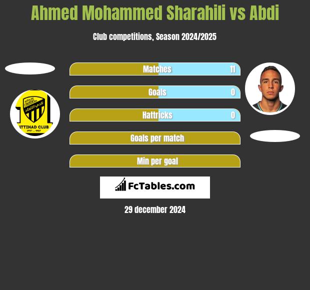 Ahmed Mohammed Sharahili vs Abdi h2h player stats