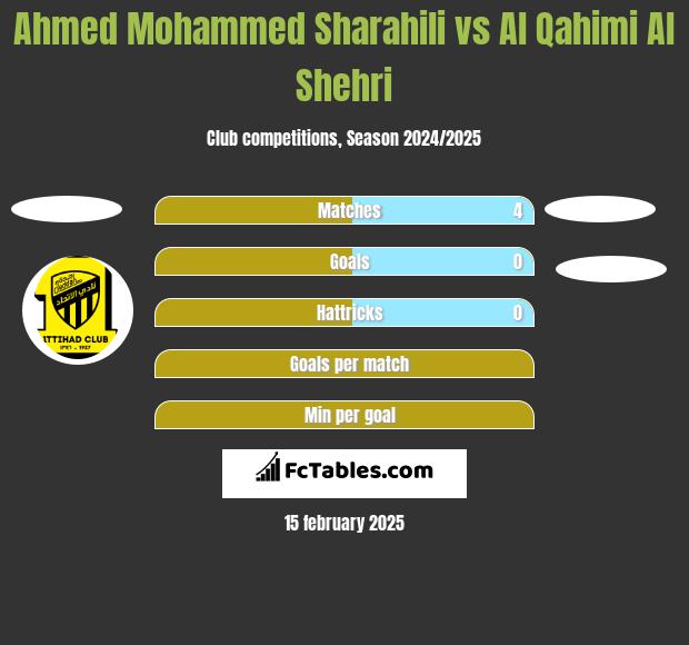 Ahmed Mohammed Sharahili vs Al Qahimi Al Shehri h2h player stats