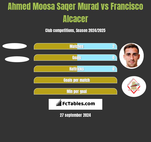 Ahmed Moosa Saqer Murad vs Francisco Alcacer h2h player stats