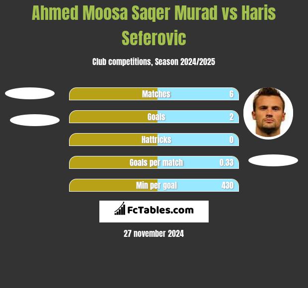 Ahmed Moosa Saqer Murad vs Haris Seferovic h2h player stats