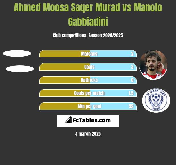 Ahmed Moosa Saqer Murad vs Manolo Gabbiadini h2h player stats