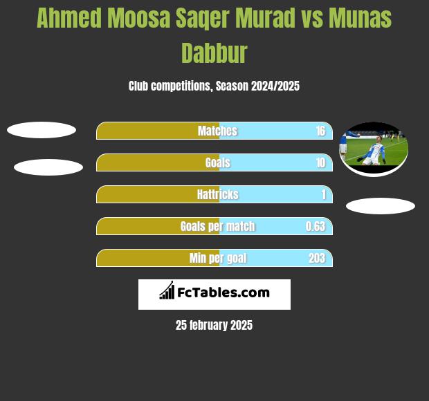 Ahmed Moosa Saqer Murad vs Munas Dabbur h2h player stats