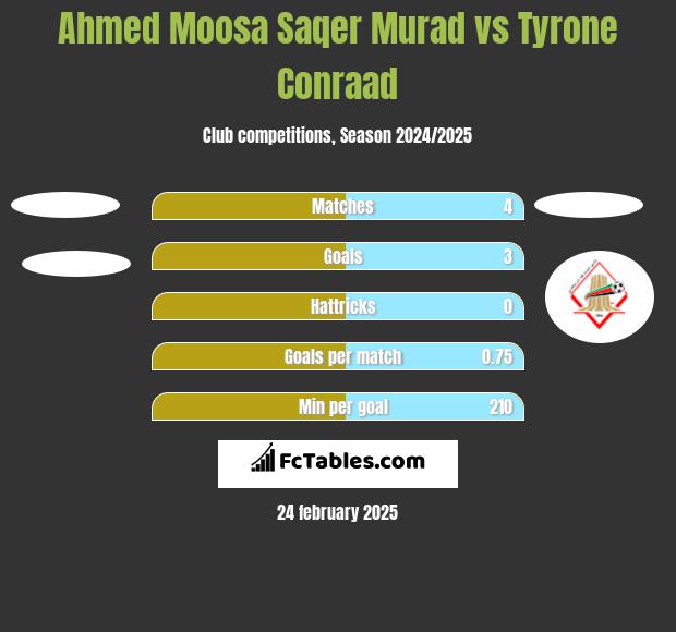 Ahmed Moosa Saqer Murad vs Tyrone Conraad h2h player stats