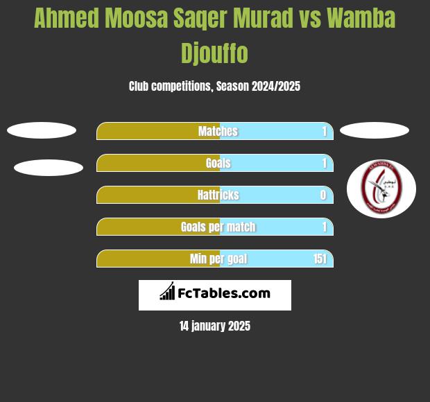 Ahmed Moosa Saqer Murad vs Wamba Djouffo h2h player stats