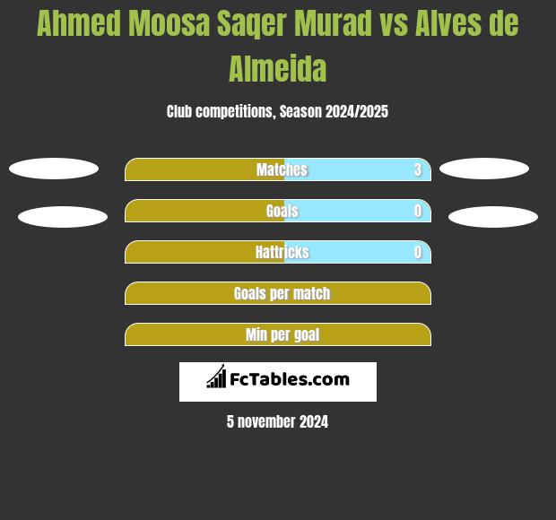 Ahmed Moosa Saqer Murad vs Alves de Almeida h2h player stats