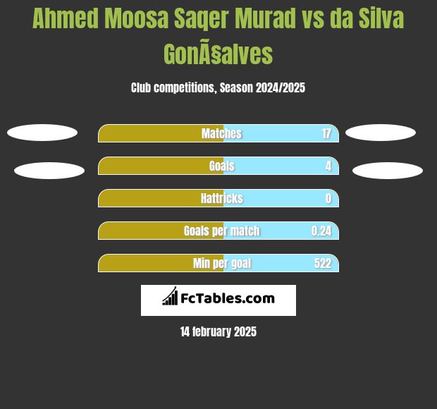 Ahmed Moosa Saqer Murad vs da Silva GonÃ§alves h2h player stats