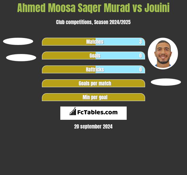 Ahmed Moosa Saqer Murad vs Jouini h2h player stats