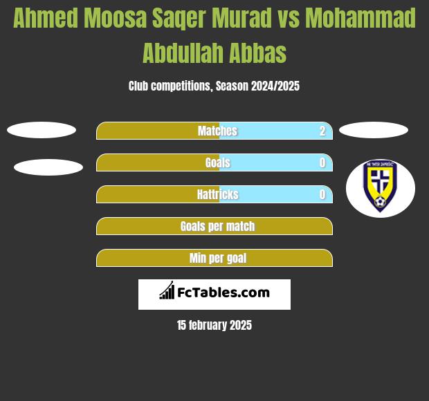 Ahmed Moosa Saqer Murad vs Mohammad Abdullah Abbas h2h player stats