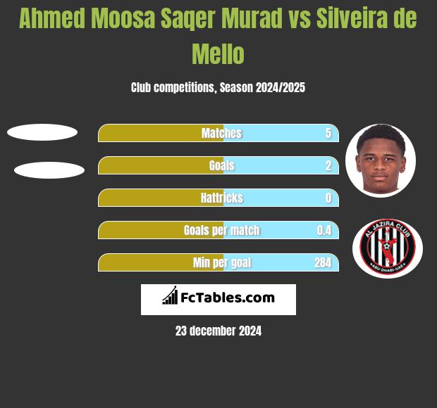 Ahmed Moosa Saqer Murad vs Silveira de Mello h2h player stats