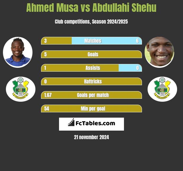 Ahmed Musa vs Abdullahi Shehu h2h player stats