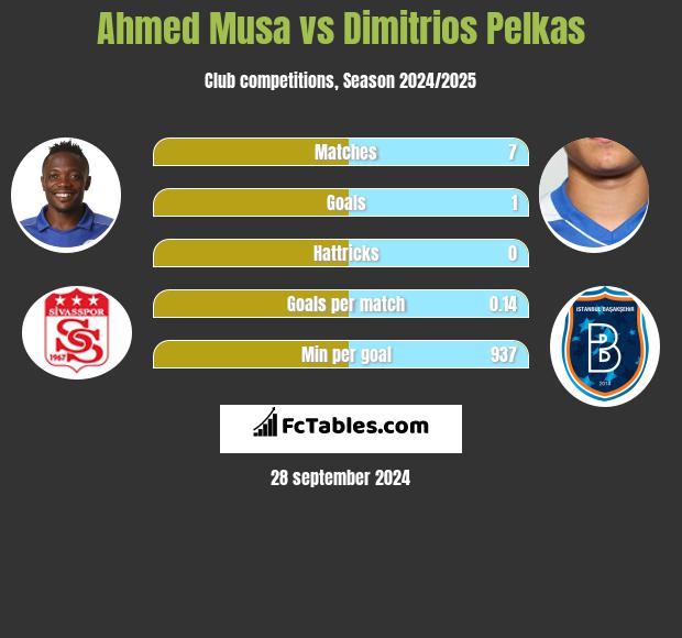 Ahmed Musa vs Dimitrios Pelkas h2h player stats