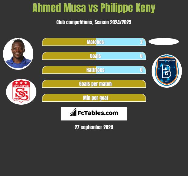 Ahmed Musa vs Philippe Keny h2h player stats