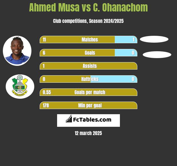 Ahmed Musa vs C. Ohanachom h2h player stats