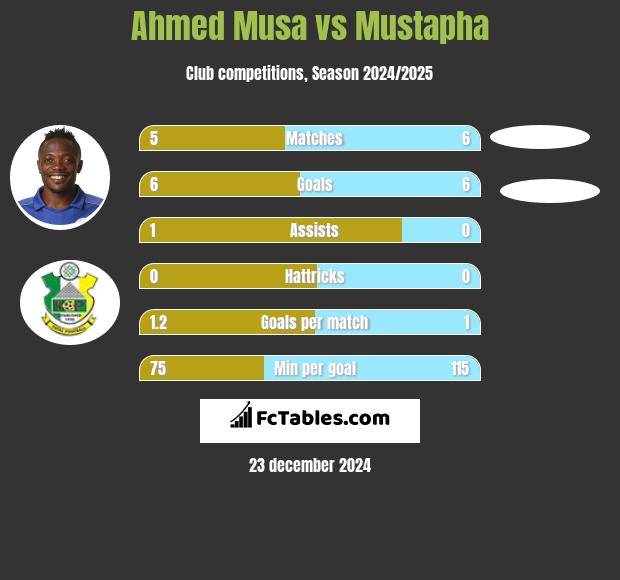 Ahmed Musa vs Mustapha h2h player stats