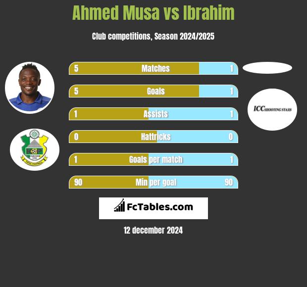 Ahmed Musa vs Ibrahim h2h player stats