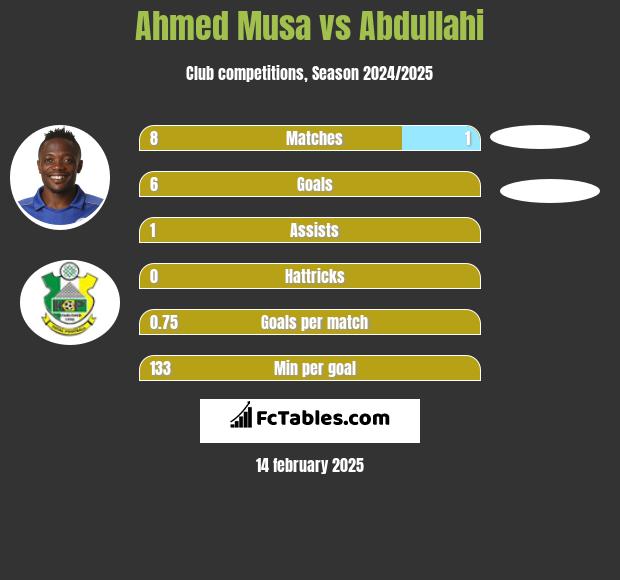 Ahmed Musa vs Abdullahi h2h player stats