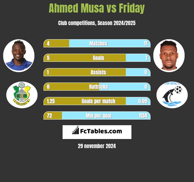 Ahmed Musa vs Friday h2h player stats