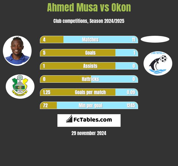 Ahmed Musa vs Okon h2h player stats