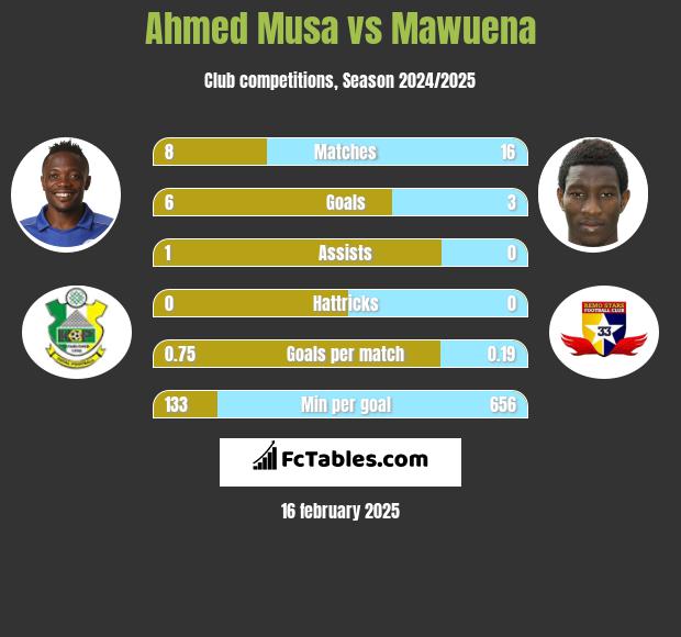 Ahmed Musa vs Mawuena h2h player stats