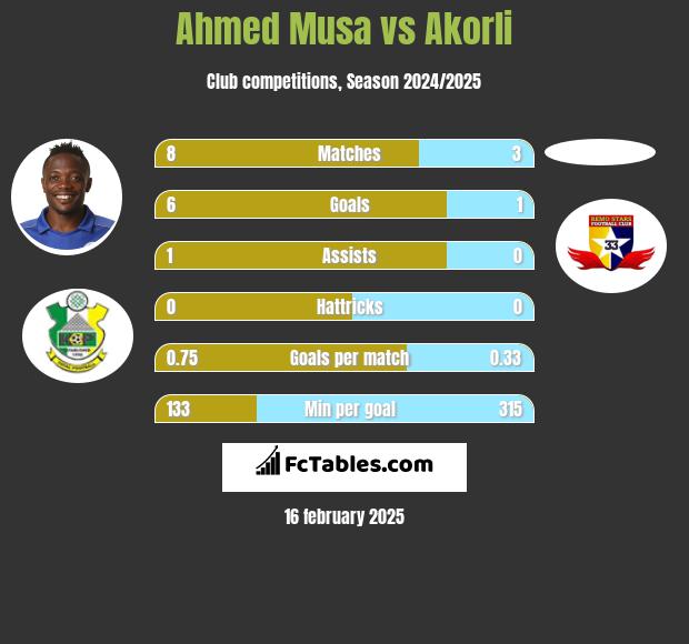 Ahmed Musa vs Akorli h2h player stats