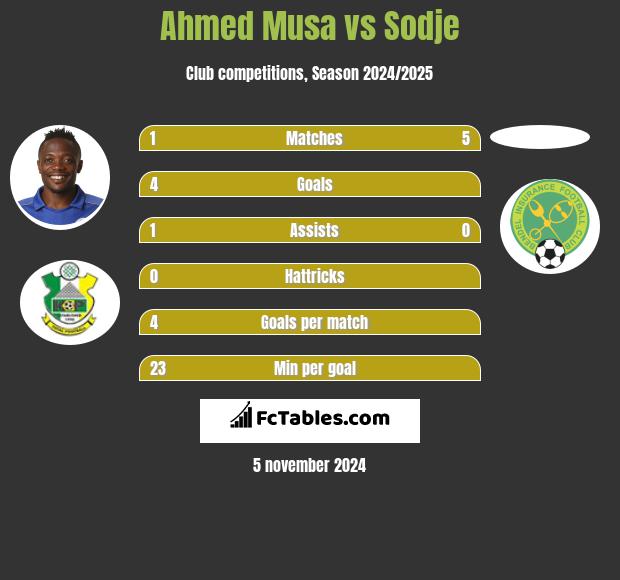 Ahmed Musa vs Sodje h2h player stats