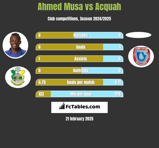 Ahmed Musa vs Acquah h2h player stats