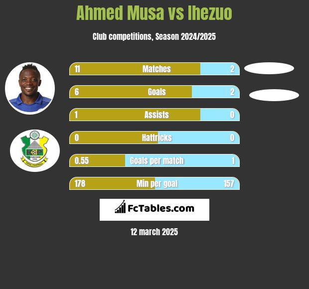 Ahmed Musa vs Ihezuo h2h player stats