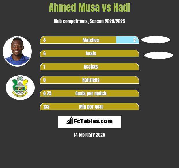 Ahmed Musa vs Hadi h2h player stats