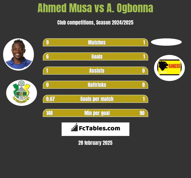 Ahmed Musa vs A. Ogbonna h2h player stats