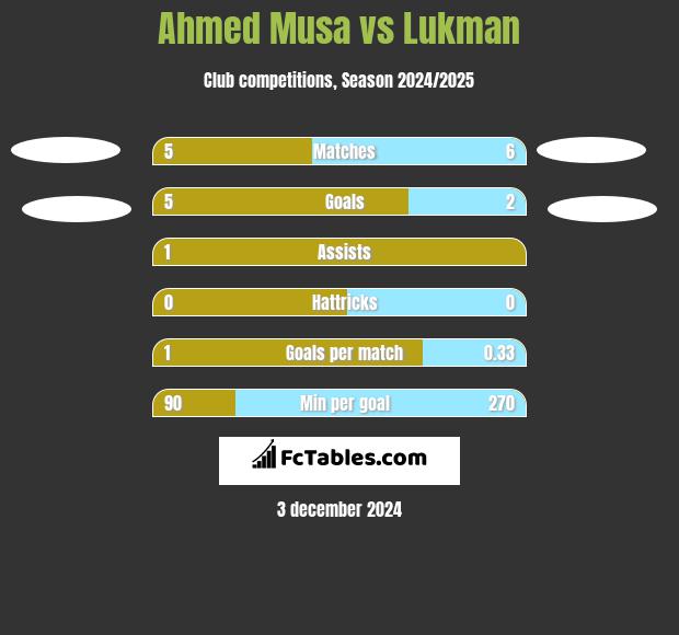 Ahmed Musa vs Lukman h2h player stats