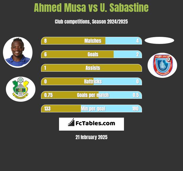 Ahmed Musa vs U. Sabastine h2h player stats