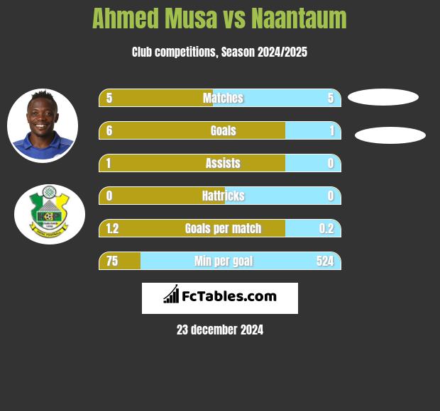 Ahmed Musa vs Naantaum h2h player stats