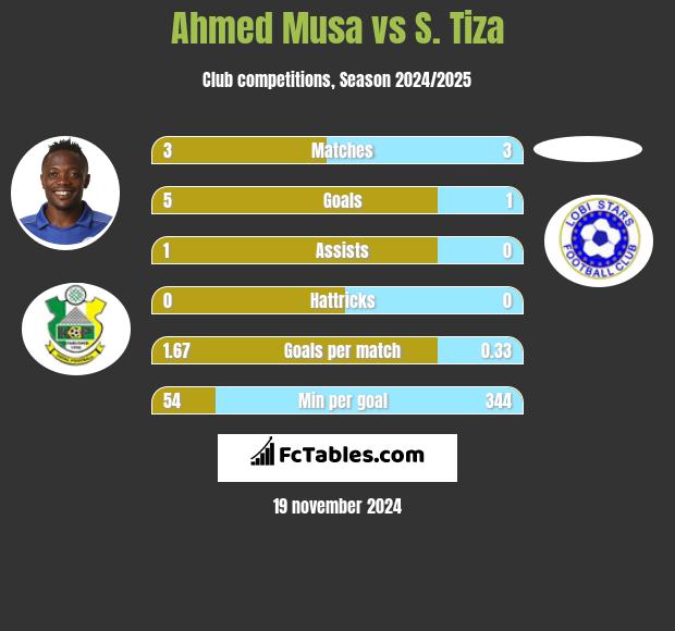 Ahmed Musa vs S. Tiza h2h player stats