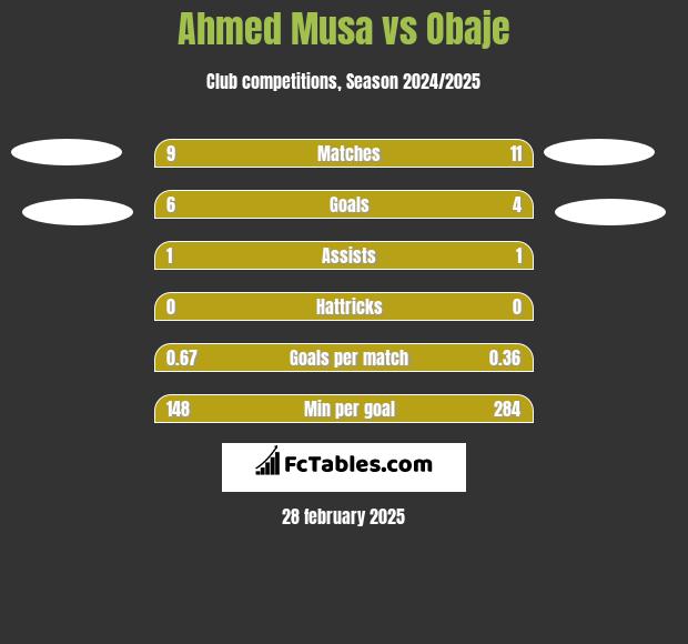 Ahmed Musa vs Obaje h2h player stats