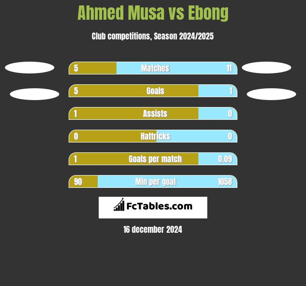 Ahmed Musa vs Ebong h2h player stats