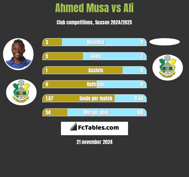 Ahmed Musa vs Ali h2h player stats