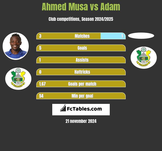 Ahmed Musa vs Adam h2h player stats