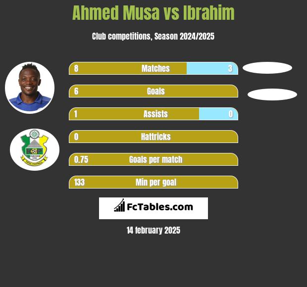 Ahmed Musa vs Ibrahim h2h player stats