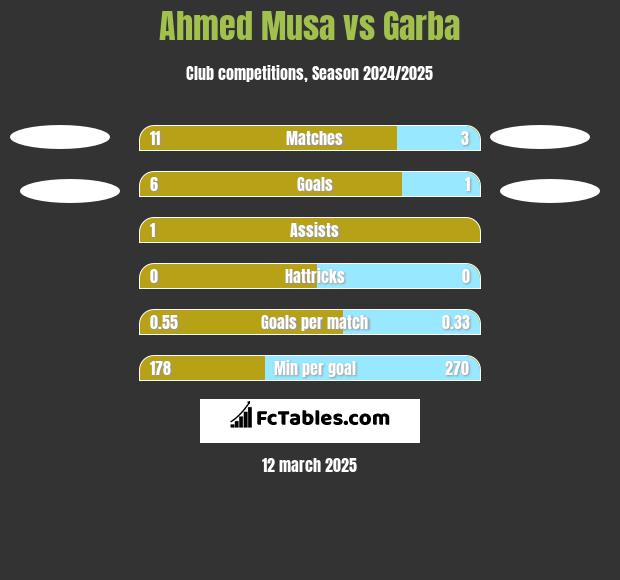 Ahmed Musa vs Garba h2h player stats