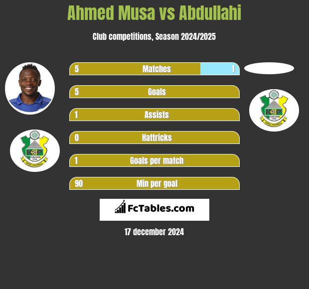 Ahmed Musa vs Abdullahi h2h player stats