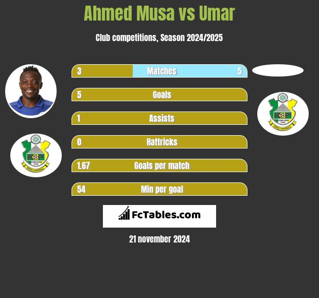 Ahmed Musa vs Umar h2h player stats