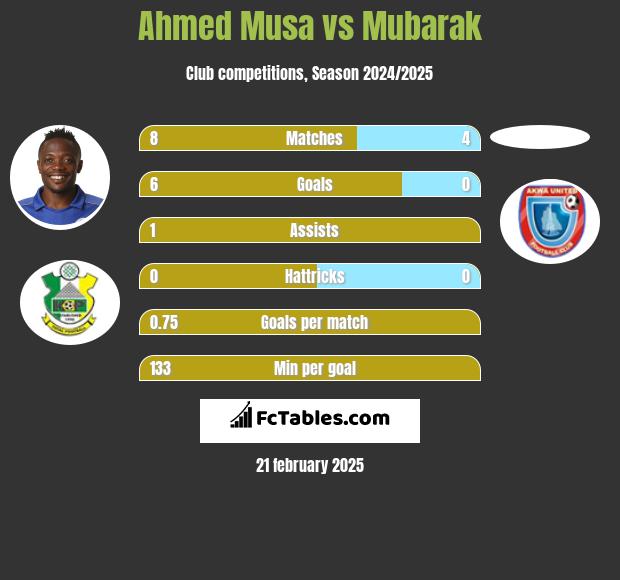 Ahmed Musa vs Mubarak h2h player stats