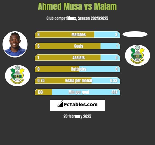 Ahmed Musa vs Malam h2h player stats