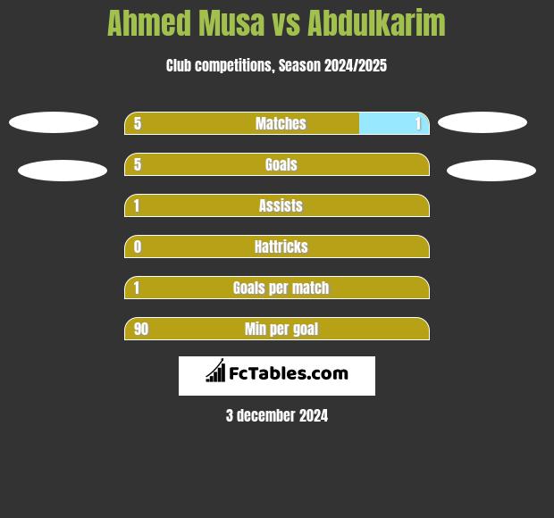 Ahmed Musa vs Abdulkarim h2h player stats