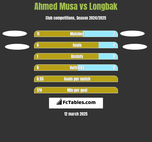 Ahmed Musa vs Longbak h2h player stats