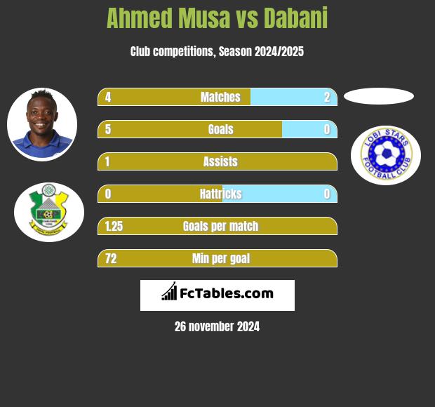 Ahmed Musa vs Dabani h2h player stats