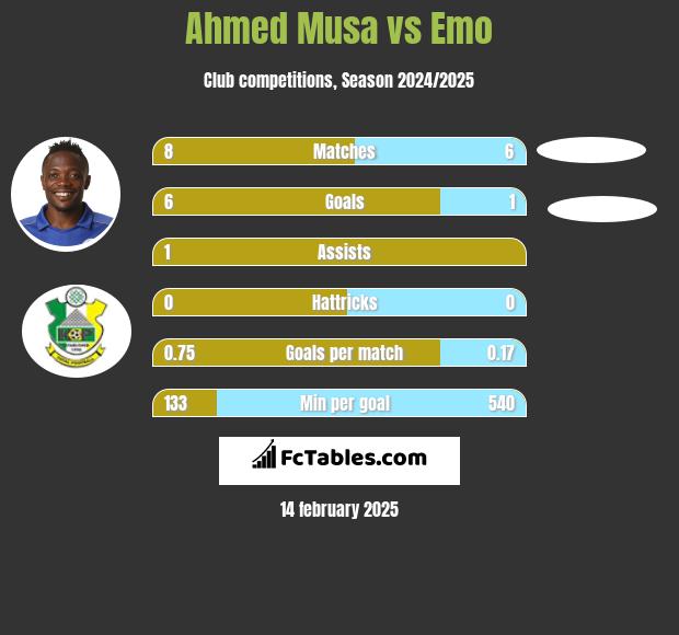 Ahmed Musa vs Emo h2h player stats